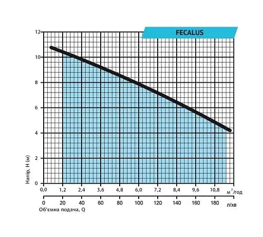 Дренажно-фекальный насос Rudes FECALUS 1000F - фото 2