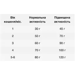 Сухий корм для кошенят Happy Cat Minkas Kitten Care Gefl від 4 тижнів до 6 місяців з птицею 500 г - мініатюра 2