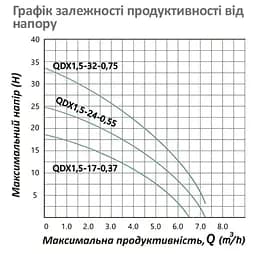 Насос дренажний Pumpman QDX1,5-32-0,75 кВт Hmax 33 м Qmax 7,2 куб.м 750 Вт (CV032261) - мініатюра 4