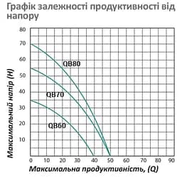 Насос поверхневий вихровий Pumpman QBB80 Нmax 70 м Qmax 3 куб.м 750 Вт з проставкою від залипання (CV029767) - мініатюра 5