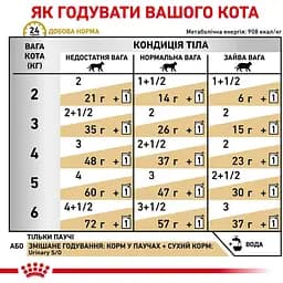 Вологий корм Royal Canin Urinary S/O Feline для котів при захворюванні нижніх сечовивідних шляхів 85 г - мініатюра 6
