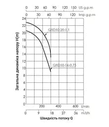 Дренажний насос Thermo Alliance QXD10-16-0,75 з поплавком TAQXD1016075 - мініатюра 3