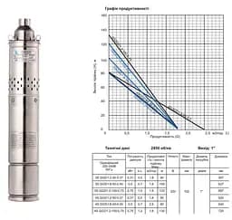 Насос глибинний шнековий Gidroteh 4S QGD 1.2-100-0.75 кВт 30412 - мініатюра 2
