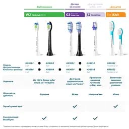 Насадки для іригатора Philips Sonicare HX3072/00 Compact Flosser 1000 - мініатюра 3