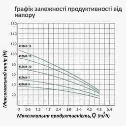 Насос глибинний відцентрований багатоступінчатий Pumpman 4STM3-7-0,37 кВт Hmax 50 м Qmax 4,8 куб.м 370 Вт (CV032268) - мініатюра 6