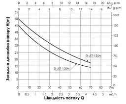 Насос самовсмоктувальний відцентровий Thermo Alliance D-JETm125M - мініатюра 3