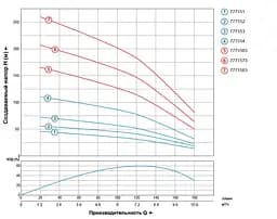 Насос відцентровий свердловинний DONGYIN 1.5кВт H 76(47)м Q 180(133)л/мин Ø102мм 777153 - мініатюра 2