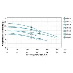 Відцентровий насос Leo 3.0 AMSm210/1.5 (775521) - мініатюра 2