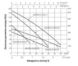 Насос свердловинний шнековий Thermo Alliance 4QGM1,2-100-0,75 (TA4QGM12100075075) - мініатюра 2