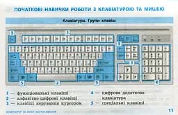 Інформатика. Таблиці та схеми для початкової школи - мініатюра 9