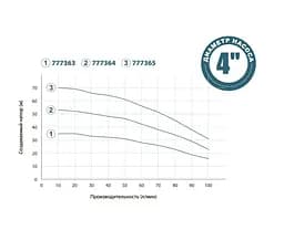 Колодязний насос DONGYIN 0.75кВт H 53(39)м Q 100(66)л/мин Ø100мм+поплавок 777364 - мініатюра 2