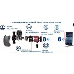 Циркуляційний насос Grundfos Alpha3 32-60 180 (99371964) - мініатюра 7