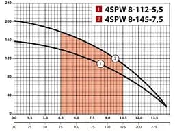 Свердловинний насос NPO 4SPW 10-140-7,5 - мініатюра 2