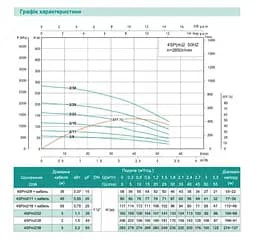 Свердловинний насос SHIMGE 4SP(m) 2/22-1.1 кВт, Н 162(124)м, Q 55(30)л/хв, Ø96 мм + кабель 65 м - мініатюра 2