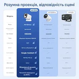 Мультимедійний смарт проектор з автофокусом Magcubic HY310 H713 1080P 1/8 Гб до 330 ANSI Android 11 - мініатюра 6