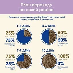 Уцінка. Сухий корм для котів Cat Chow Sensitive з чутливою шкірою та травленням з лососем 1.5 кг (394131)  - мініатюра 14
