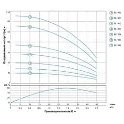 Насос відцентровий свердловинний DONGYIN 3SEm 1.8/14 0.37кВт H 60(46)м Q 45(30)л/хв Ø80мм кабель 35м (777402) - мініатюра 2