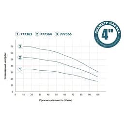 Колодязний насос DONGYIN 4SNM4/8 1.1кВт H 71(54)м Q 100(66)л/хв Ø100мм+поплавок (777365) - мініатюра 2