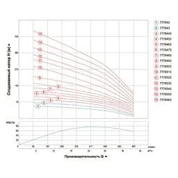 Насос відцентровий свердловинний DONGYIN 6SR30/7 380В 7.5кВт H 104(58)м Q 665(500)л/хв Ø151мм (7776453) - мініатюра 2