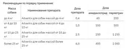 Краплі Elanco (Bayer) Advantix від бліх і кліщів для собак до 4 кг, 4 піпетки - мініатюра 3