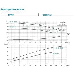 Насос циркуляційний вертикальний Leo 3.0 LPP50-28-4/2 380В 4кВт Hmax 32.5м Qmax 717л/хв (7714283) - мініатюра 4