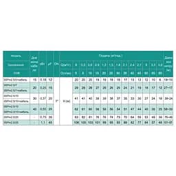Свердловинний насос SHIMGE 3SPm 2.5/25 - 1.1 + кабель 60 м (1047600) - мініатюра 3