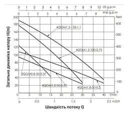 Насос свердловинний шнековий Thermo Alliance 4QGM1,2-50-0,37 (TA4QGM1250037037) - мініатюра 2