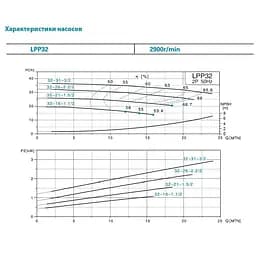 Насос циркуляційний вертикальний Leo 3.0 LPP32-26-2.2/2 380В 2.2кВт Hmax 31.5м Qmax 533л/хв (7714053) - мініатюра 3