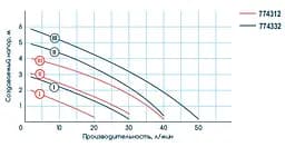 Циркуляційний насос Wetron LPS25-4/180G 774312 - мініатюра 2