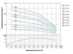 Насос відцентровий свердловинний DONGYIN 0.75кВт H 98(75)м Q 55(33)л/мин Ø102мм 777123 - мініатюра 2