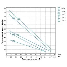 Насос вихровий свердловинний DONGYIN 4SKm100 0.75кВт H 58(34)м Q 45(20)л/хв Ø96мм (777311) - мініатюра 2
