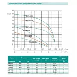 Відцентровий насос Shimge PRm 203 0.37кВт, Нmax=32 м, Qmax=90л/хв - мініатюра 2