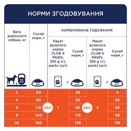 Сухий корм з качкою для дорослих собак малих порід Club 4 Paws Premium 2 кг - мініатюра 5