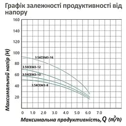 Насос глибинний відцентрований багатоступінчатий Pumpman 3.5КСЕМ3-12-0,75 кВт Hmax 66 м Qmax 5,4 куб.м 750 Вт (CV032265) - мініатюра 5