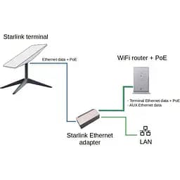 Перехідник Starlink Ethernet Adapter V2 [110478] - мініатюра 5