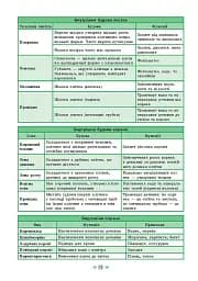 Довідник у таблицях. Біологія. 7–11 класи - мініатюра 3