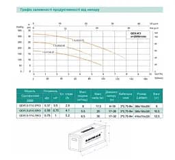 Дренажний насос SHIMGE QDX1.5-32-0.75K3, Hmax=35 м, Qmax=130 л/хв - мініатюра 3