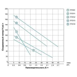 Насос шнековий свердловинний DONGYIN 4QGD1.5-120-1.1 1.1кВт H 190(116)м Q 45(25)л/хв Ø96мм (нерж) (777214) - мініатюра 2