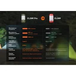 Ліхтар Fenix кемпінговий CL26R Pro Мармуровий Білий (CL26RPROWH) - мініатюра 8