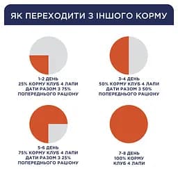 Уцінка. Сухий корм для стерилізованих котів Club 4 Paws Premium Sterilised 14 кг (B4630701)  - мініатюра 5