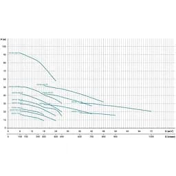 Насос відцентровий горизонтальний Leo 3.0 XSTm32-125/11 1.1кВт H 22(16)м Q 400(283)л/хв (771552) - мініатюра 5