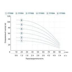 Насос відцентровий свердловинний DONGYIN 0.55кВт H 46(34)м Q 90(60)л/мин Ø80мм 777091 - мініатюра 2