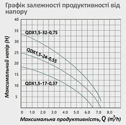 Насос дренажний Pumpman QDX1,5-24-0,55 кВт Hmax 25 м Qmax 7,2 куб.м 550 Вт (CV032260) - мініатюра 4
