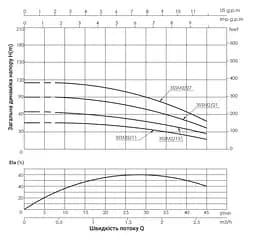 Насос відцентровий свердловинний Thermo Alliance 3SSM2-11 з пультом + 25 м кабелю (TA3SSMP211025) - мініатюра 2