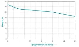 Дренажний насос Aquatica QDXa1.5-32-0.75F 773208 - мініатюра 2
