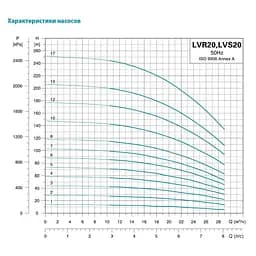 Насос відцентровий багатоступінчастий Leo 3.0 innovation LVR (S) 20-7 вертикальний 380В 7.5кВт Hmax 99м Qmax 475л/хв нерж (7711963) - мініатюра 2