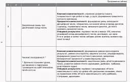 Орієнтовний календарно-тематичний план творчого вчителя до підручника Ольги Гісь, Ірини Філяк «Математика. 2 клас» - мініатюра 4