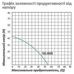Насос поверхневий відцентровий Pumpman SGJ800 Нmax 43 м Qmax 3,3 куб.м 800 Вт (нержавіюча сталь) (CV029756) - мініатюра 5