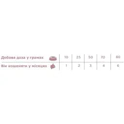 Сухий корм для кошенят Necon Natural Wellness Kitten індичка з рисом 1.5 кг - мініатюра 2