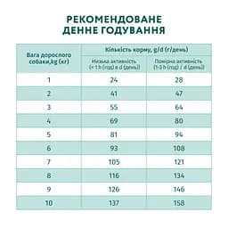 Сухий корм Optimeal для собак мініатюрних порід з лососем 1.5 кг - мініатюра 5